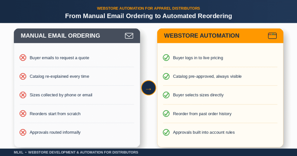 from manual email ordering to automated reordering